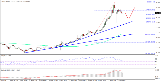 Ethereum Price Technical Analysis