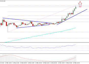 Ethereum Price Technical Analysis ETH