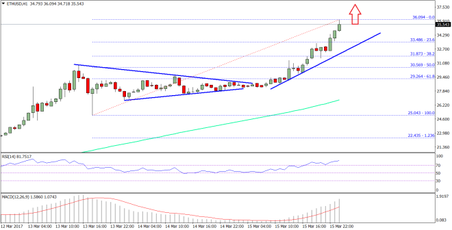 Ethereum Price Technical Analysis ETH