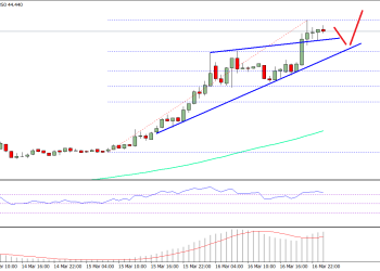 Ethereum Price Technical Analysis