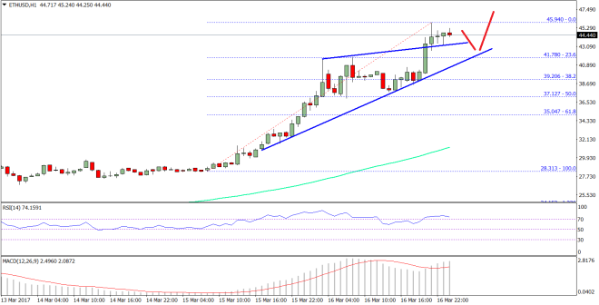 Ethereum Price Technical Analysis