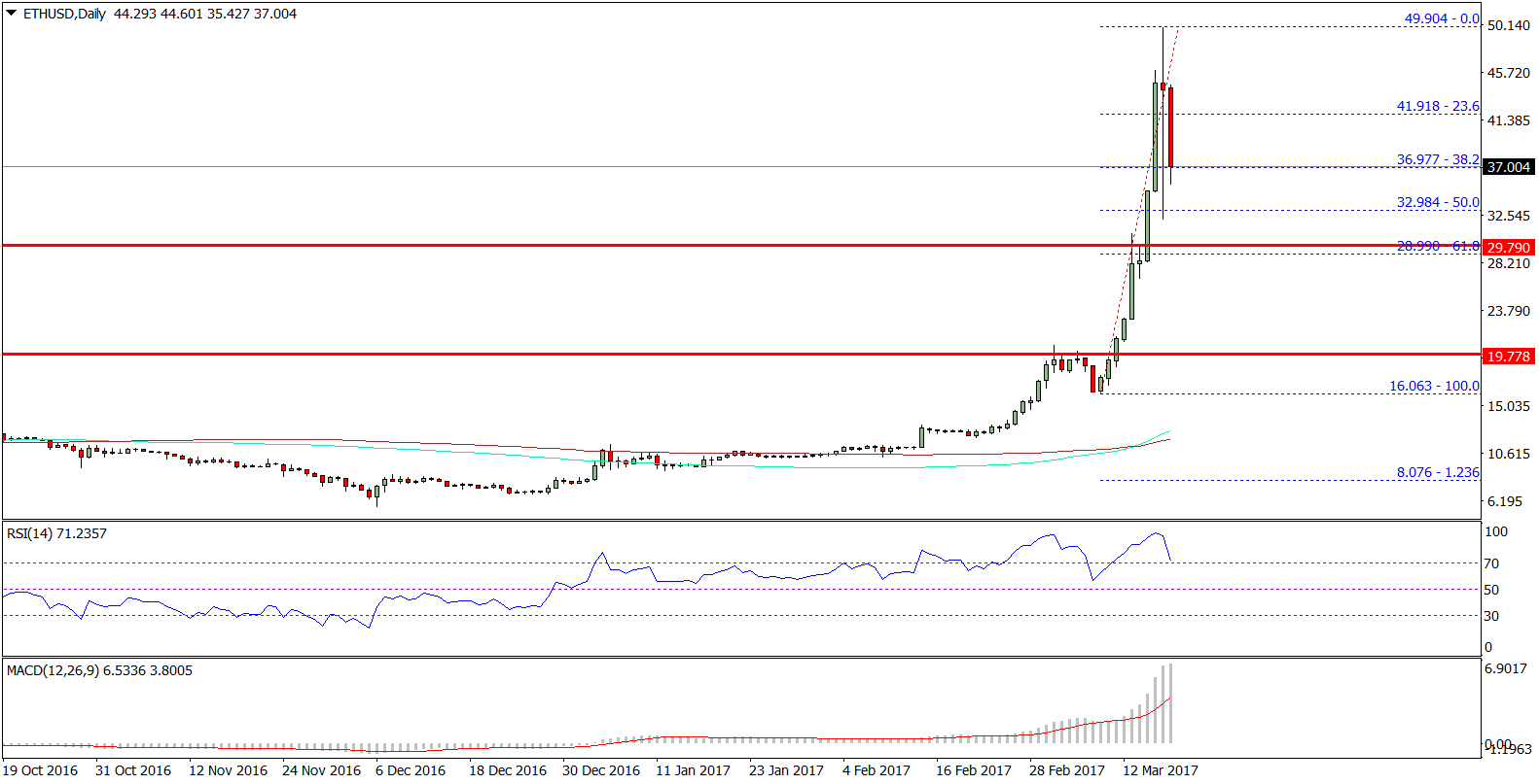 Ethereum Price Weekly Analysis – ETH/USD Projecting Correction