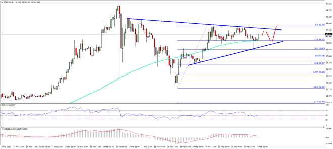 Ethereum Price Technical Analysis ETH USD