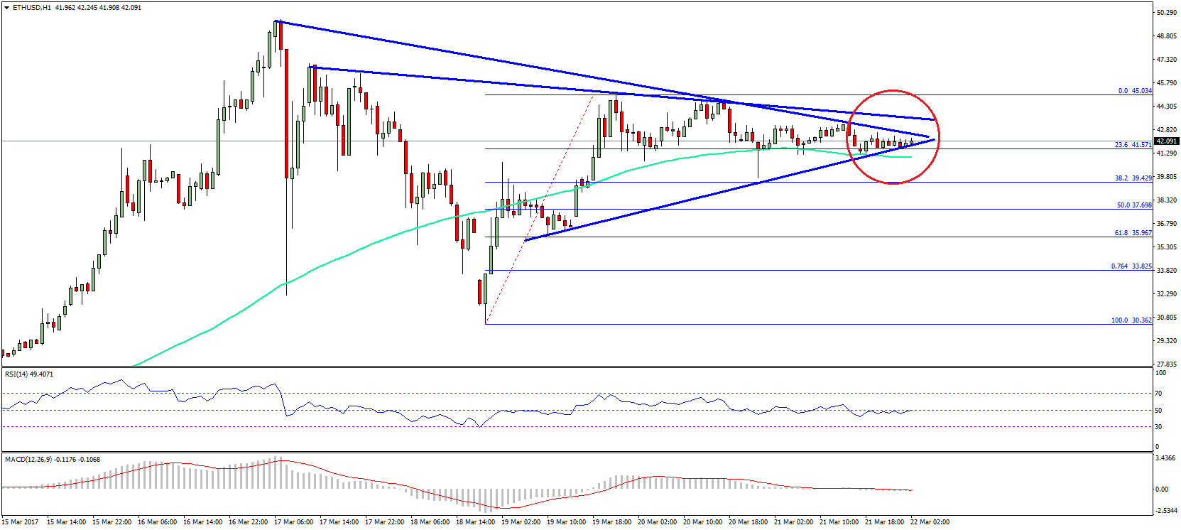 Ethereum Price Technical Analysis – ETH/USD About To Break