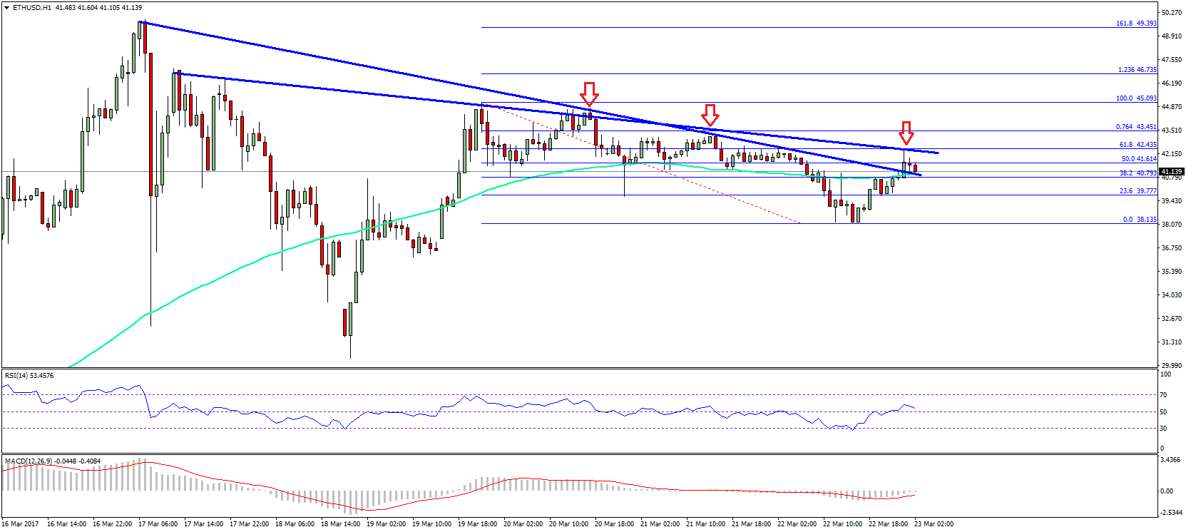 Ethereum Price Technical Analysis – Can ETH/USD Break This?