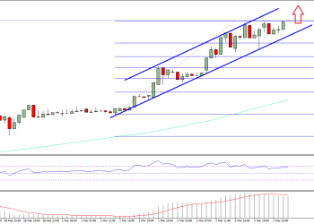 Ethereum Price Technical Analysis ETH