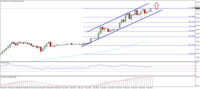 Ethereum Price Technical Analysis ETH