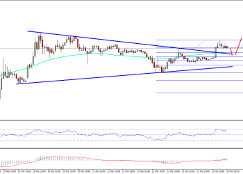 Ethereum Price Technical Analysis ETH