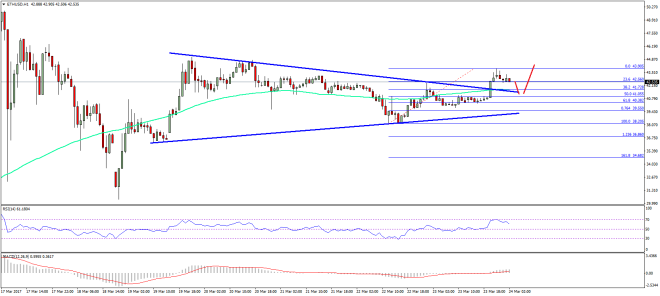 Ethereum Price Technical Analysis  ETH