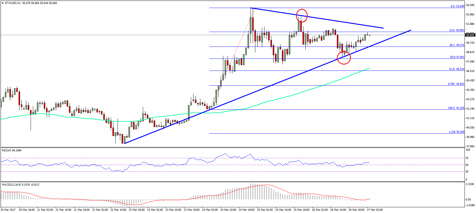 Ethereum Price Technical Analysis – ETH/USD Break Near?