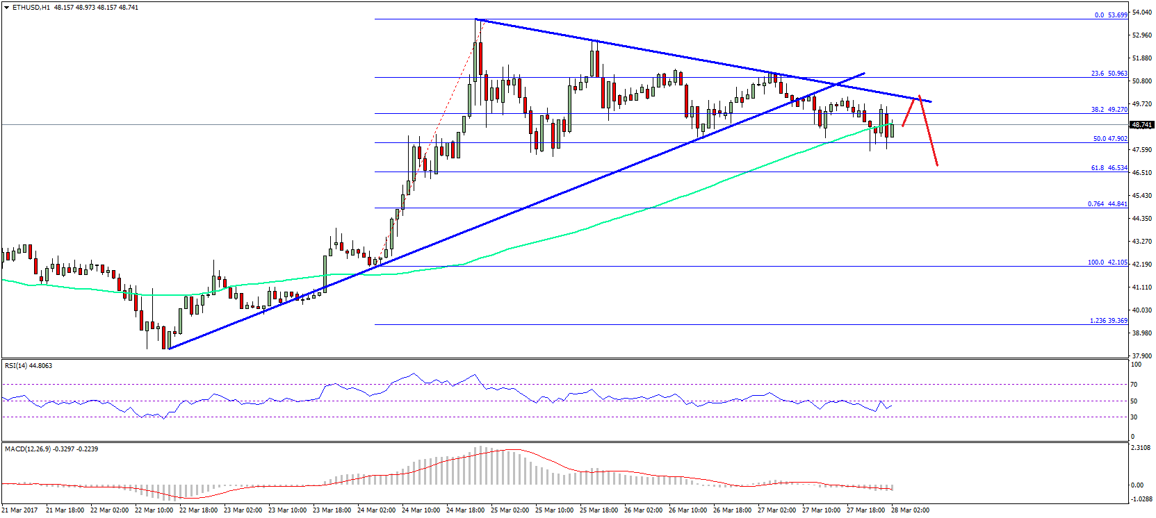Ethereum Price Technical Analysis – ETH/USD Trend Change?