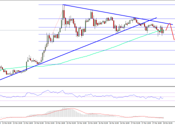Ethereum Price Technical Analysis ETH