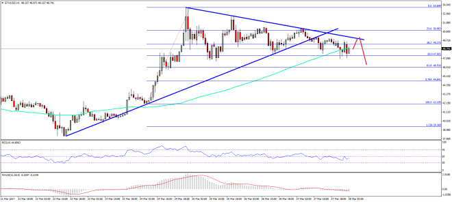 Ethereum Price Technical Analysis ETH