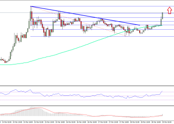 Ethereum Price Technical Analysis ETH