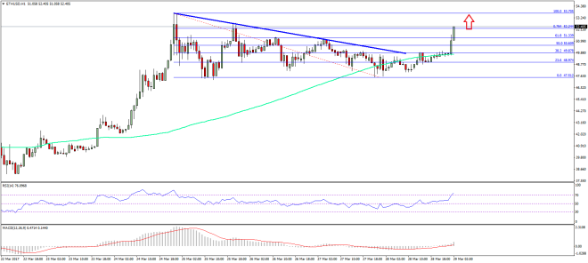 Ethereum Price Technical Analysis ETH