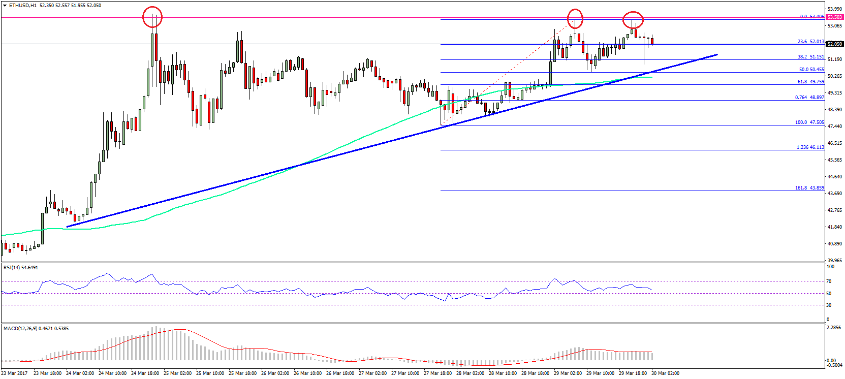 Ethereum Price Technical Analysis – Can ETH/USD Break $53.50?
