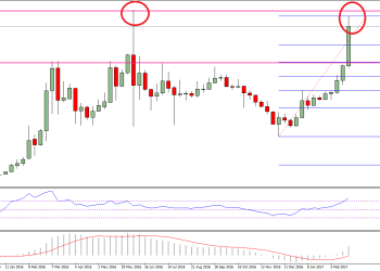 Ethereum Price Weekly Analysis ETH