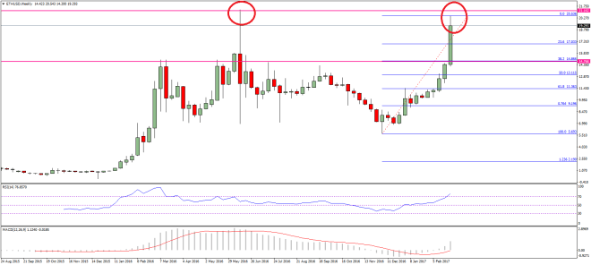 Ethereum Price Weekly Analysis ETH