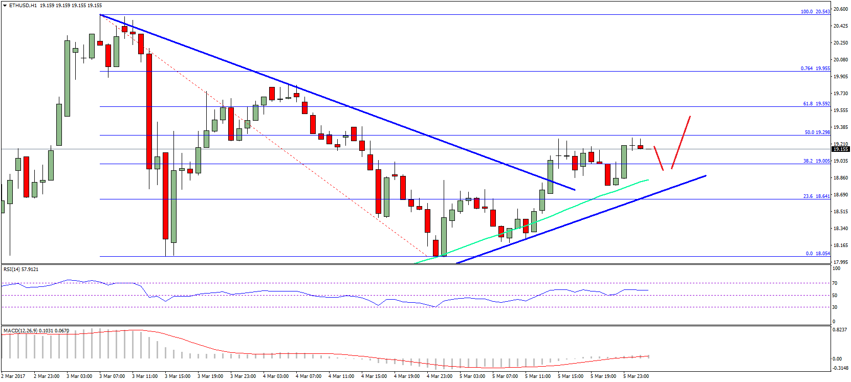 Ethereum Price Technical Analysis – Can ETH/USD Retain Pace