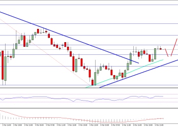 Ethereum Price Technical Analysis ETH