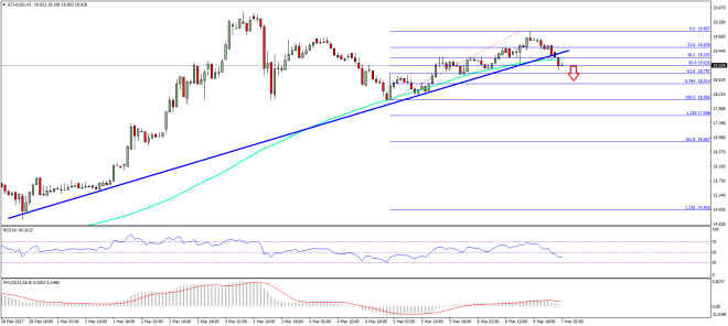 Ethereum Price Technical Analysis ETH USD