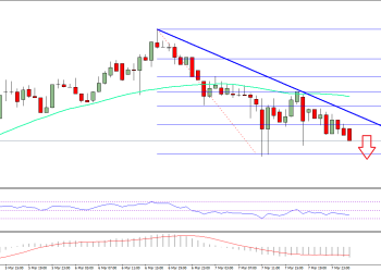 Ethereum Price Technical Analysis ETH