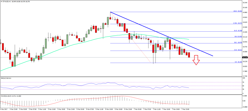 Ethereum Price Technical Analysis ETH