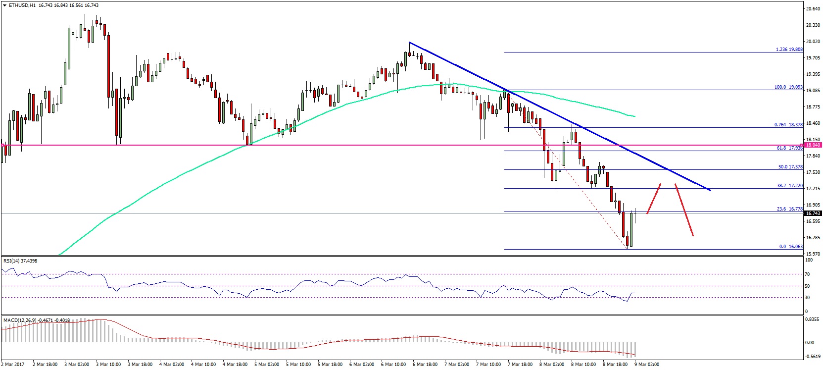 Ethereum Price Technical Analysis – ETH/USD Sell Complete