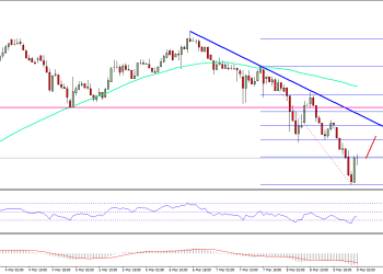 Ethereum Price Technical Analysis ETH/USD