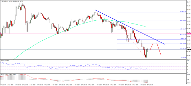 Ethereum Price Technical Analysis ETH/USD 