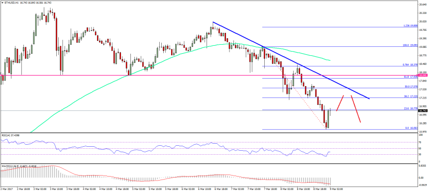 Ethereum Price Technical Analysis ETH/USD