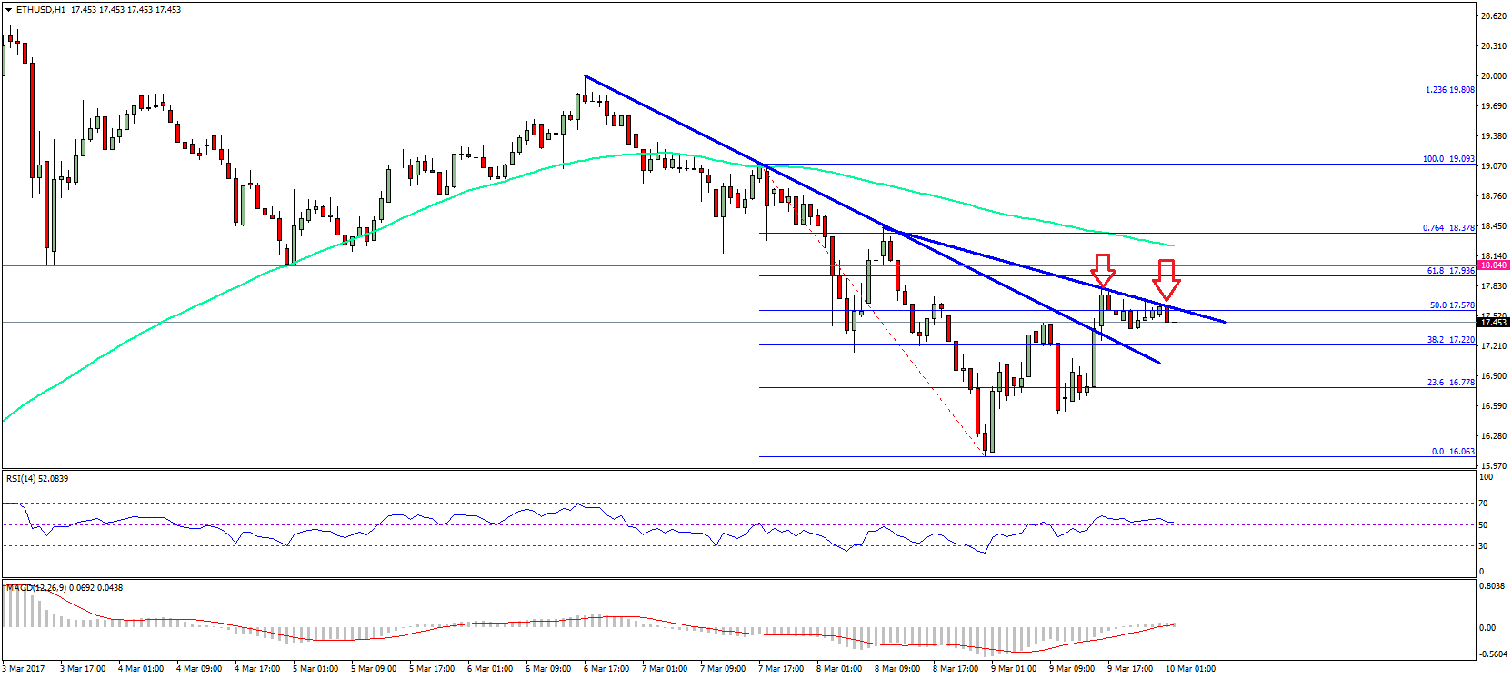 Ethereum Price Technical Analysis – ETH/USD Attempts Recovery