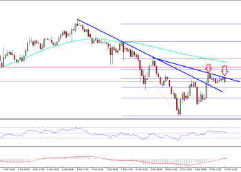 Ethereum Price Technical Analysis ETH