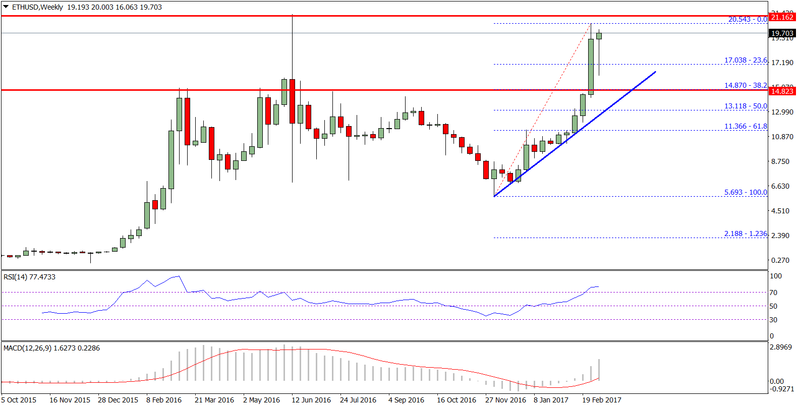 Ethereum Price Weekly Analysis – ETH/USD Overcoming Odds