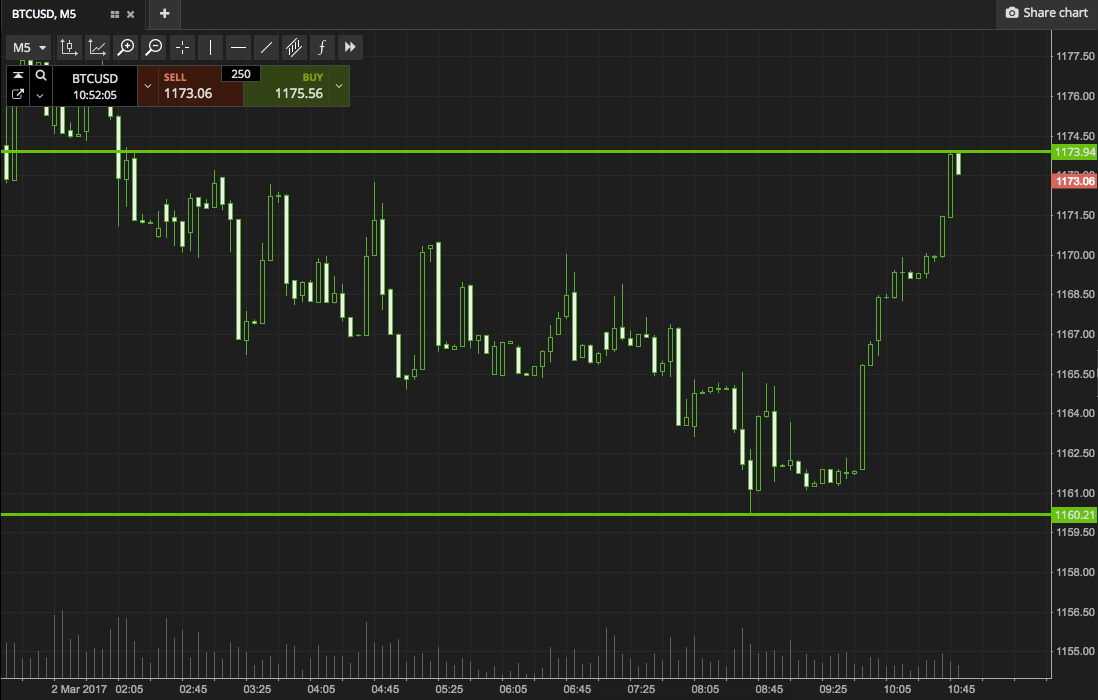 Bitcoin Price Watch; Here’s What We’re Looking At This Morning