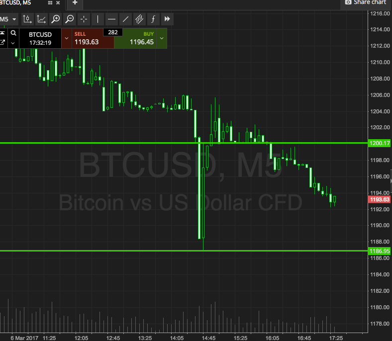 Bitcoin Price Watch; Down But Not Out!
