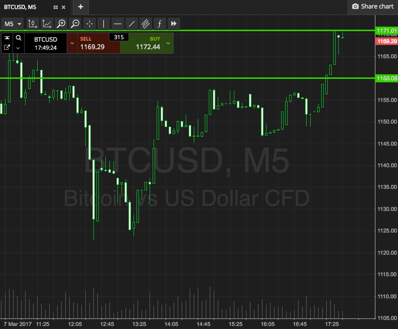 Bitcoin Price Watch; Here’s What’s On This Evening?