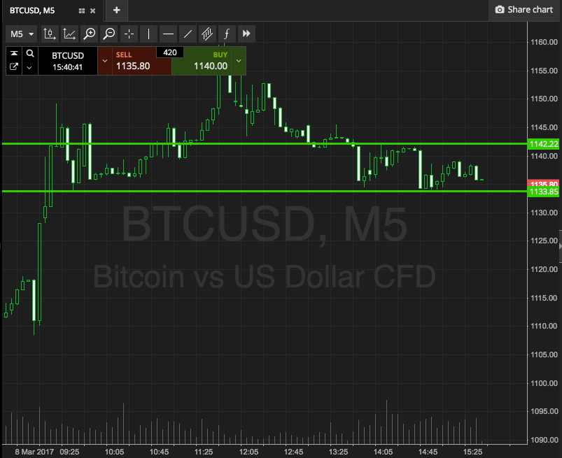 Bitcoin Price Watch; A Profit Is A Profit