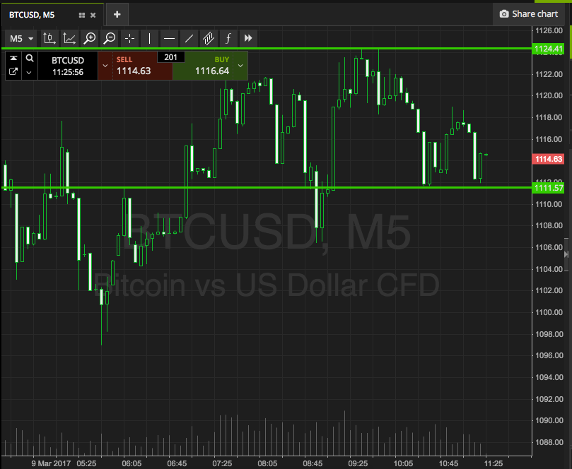 Bitcoin Price Watch; Testing Support?