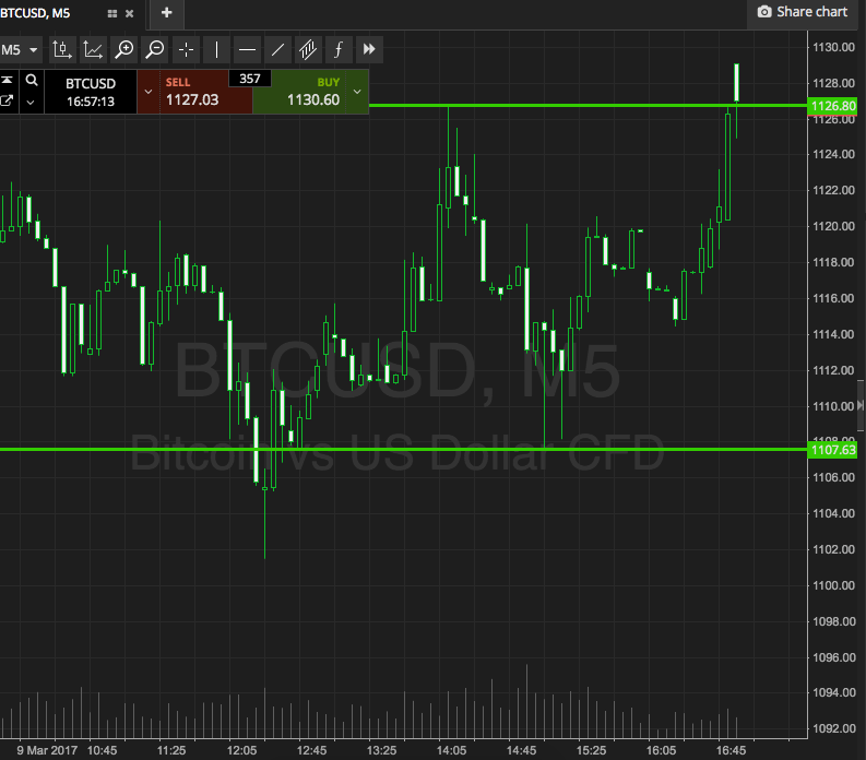 Bitcoin Price Watch; A Live Trade!