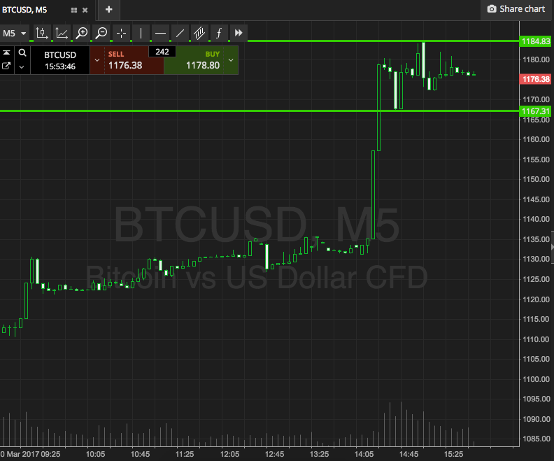 Bitcoin Price Watch; Recovery!
