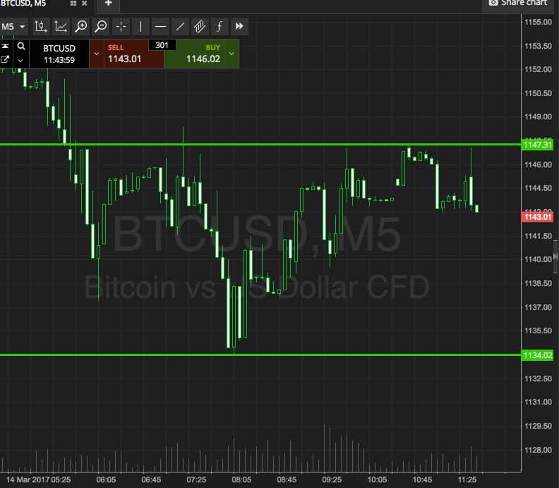 Bitcoin Price Watch; Trading The Charts