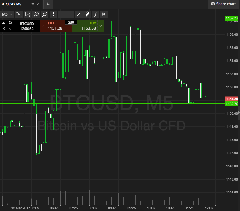 Bitcoin Price Watch; Plenty Of Support In Place