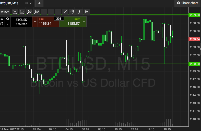 Bitcoin Price Watch; Fast And Furious. Not.