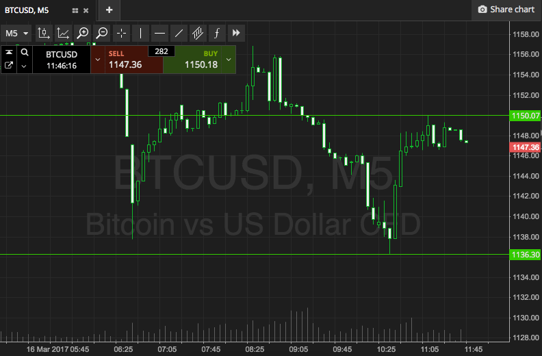 Bitcoin Price Watch; Here’s This Morning’s Range