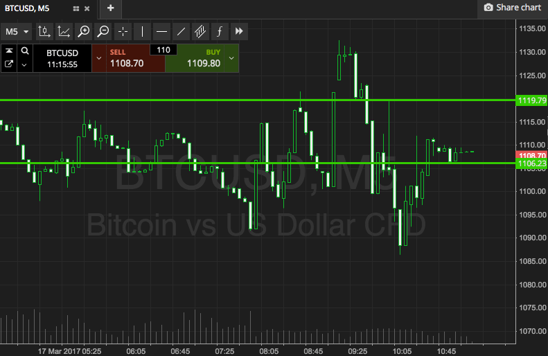 Bitcoin Price Watch; 1100 Broken, But For How Long?