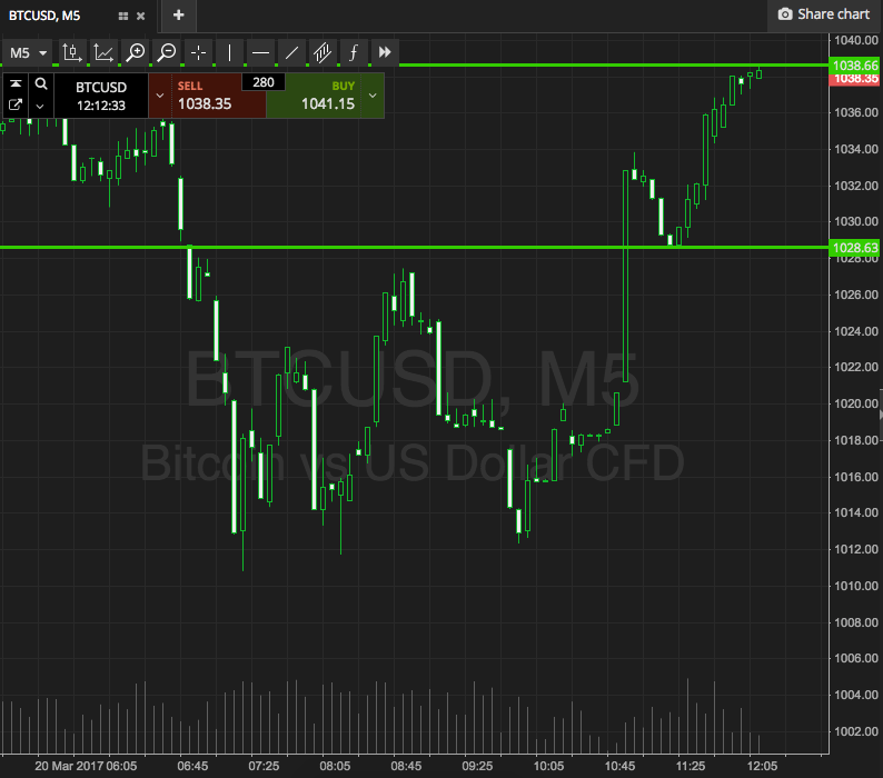 Bitcoin Price Watch; Kicking Off A Fresh Week