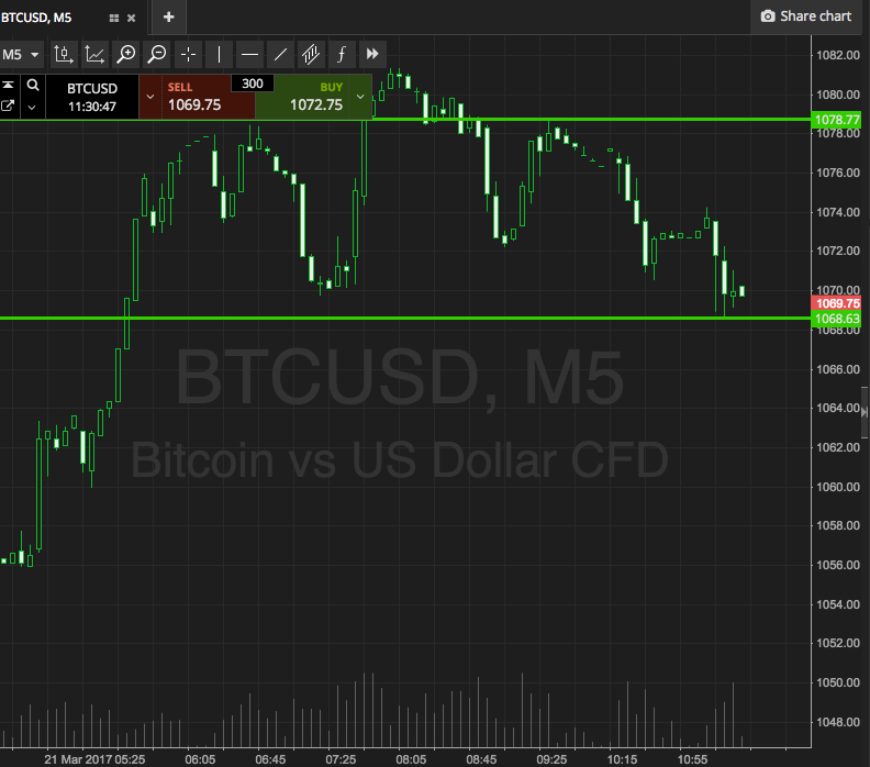 Bitcoin Price Watch; Today’s Key Levels