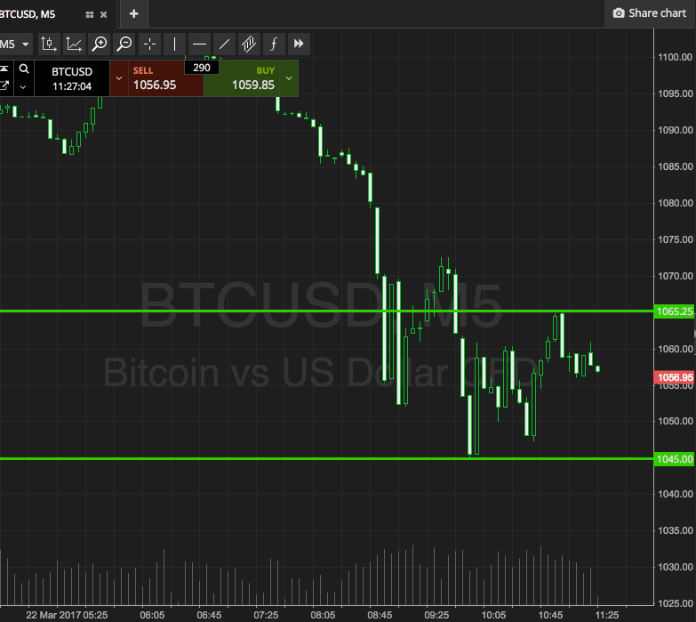 Bitcoin Price Watch; Here’s What’s On This Morning Out Of Europe