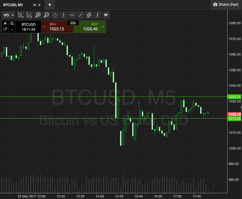 Bitcoin Price Watch; Let’s Get It Right This Time